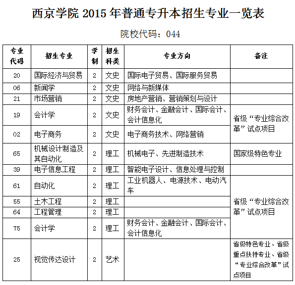 西安医学院专升本