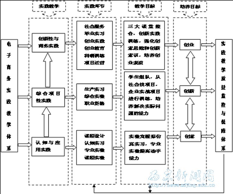 创新创意创业实践教学出成效