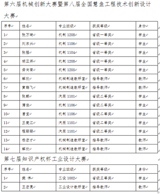 多举措培养学生创新实践能力