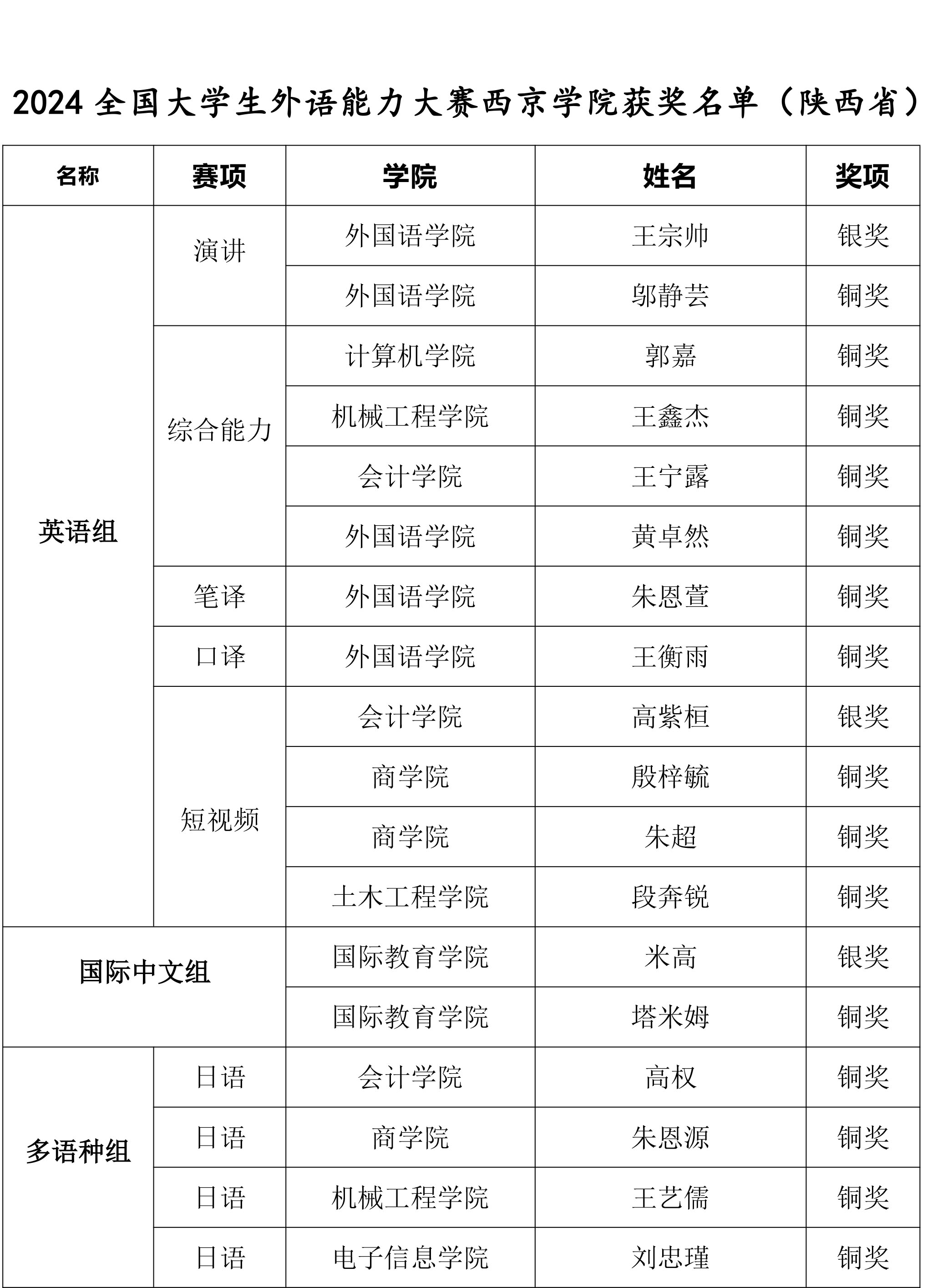 我校学生在学科竞赛与体育竞技中获多项奖