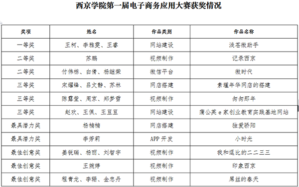 我校首届电子商务应用大赛举行