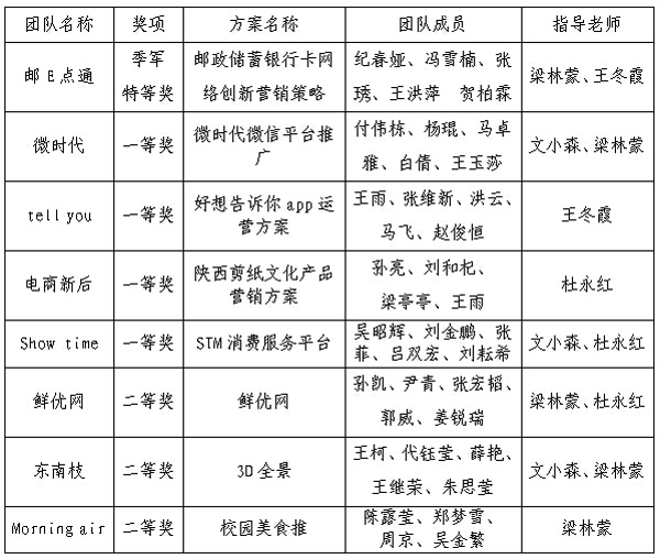 【经济贸易系】我校学子在全国大学生网商大赛中获佳绩